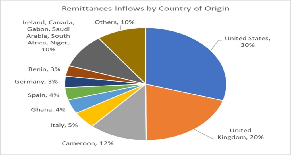 Nigeria, one of the largest recipients of diaspora remittances in Africa, received $24.3 billion in remittances in 2018 - about 6% of the country’s GDP.