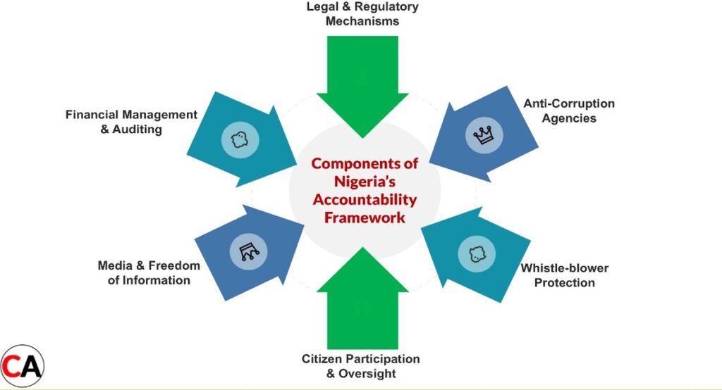 Explore accountability in Nigeria's governance system, its importance, mechanisms, challenges, and solutions for transparent and responsible leadership.