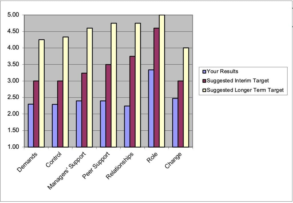 HSE Workplace Stress - Benchmarking Chart: Visual Comparison of Your Organization vs Targets
